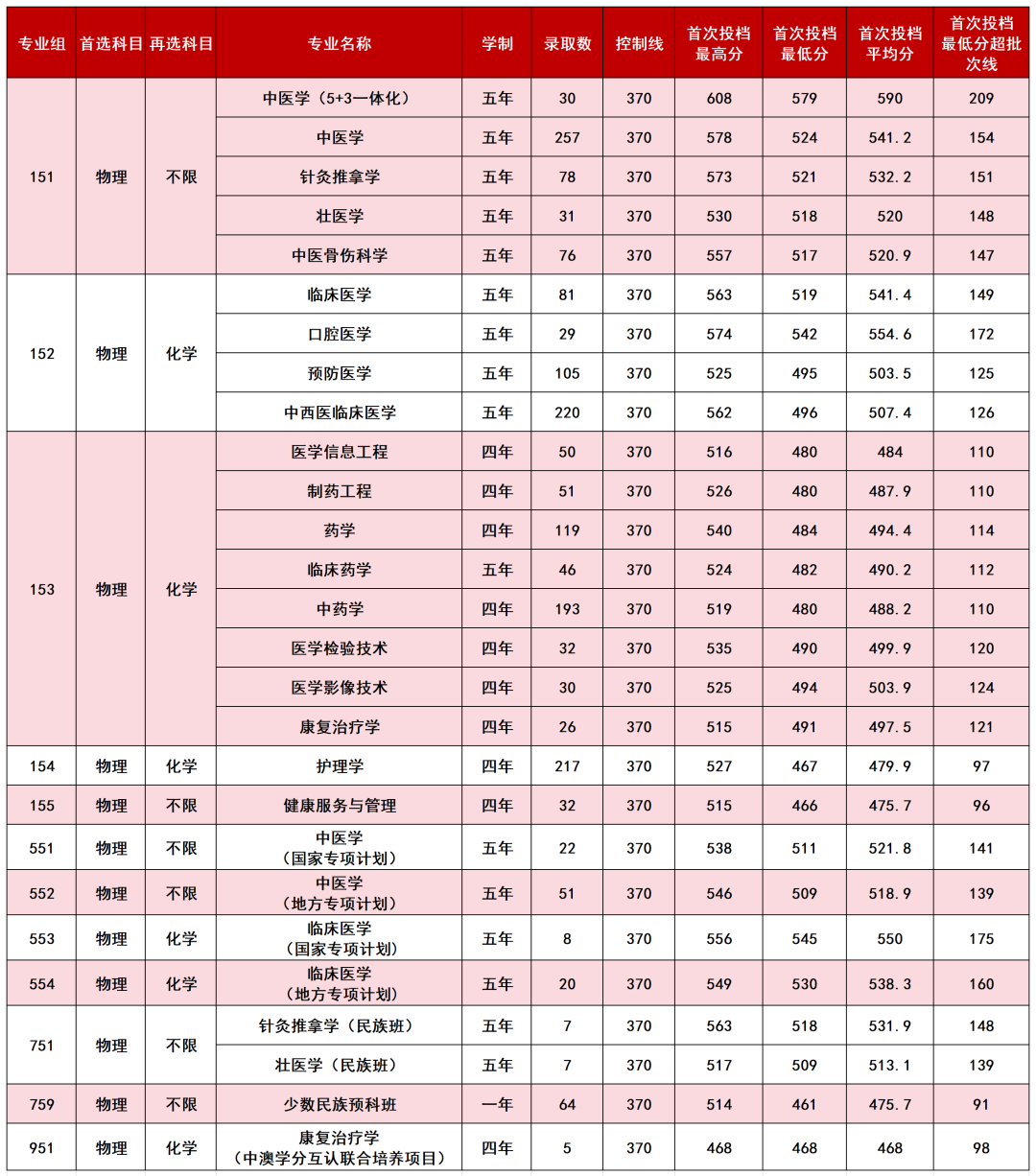5.物理类本科普通批